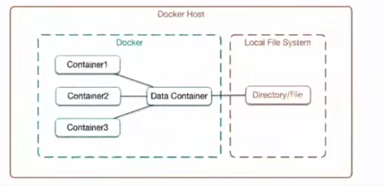 Docker数据卷架构