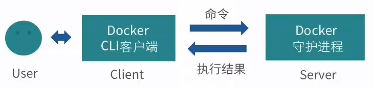 docker的C/S模式