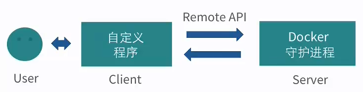 docker的remoteAPI