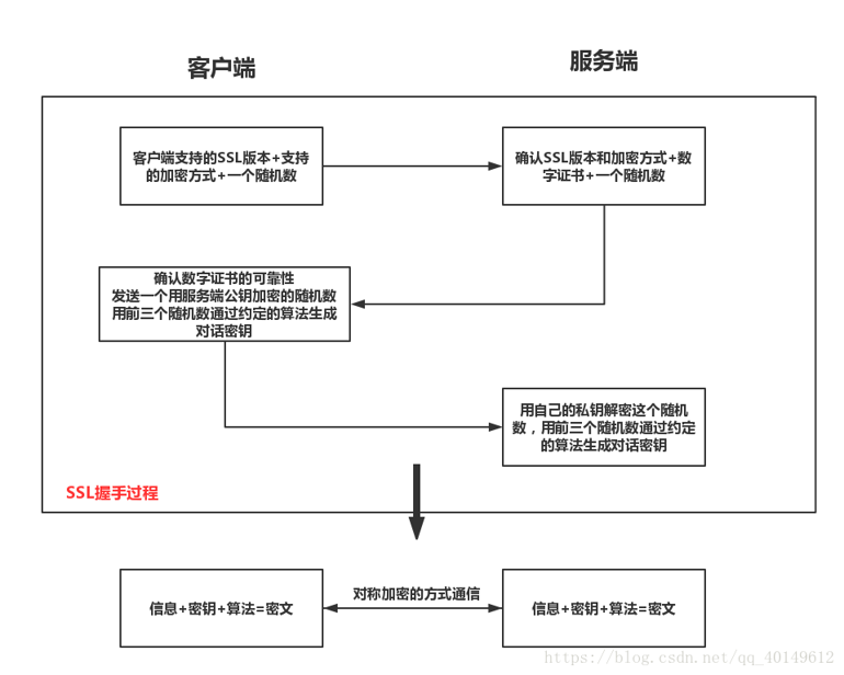 SSL握手协议