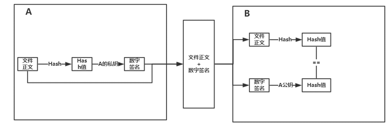 数字签名