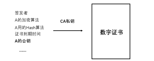 数字证书