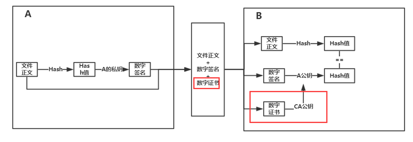 数字证书工作流程