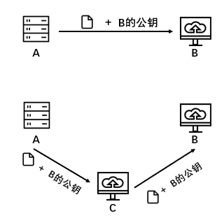 非对称加密方式1